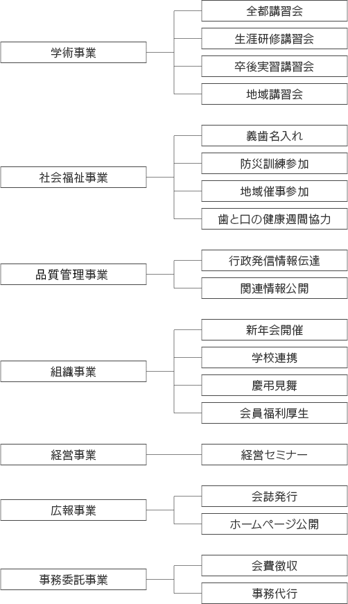 事業・組織体系図